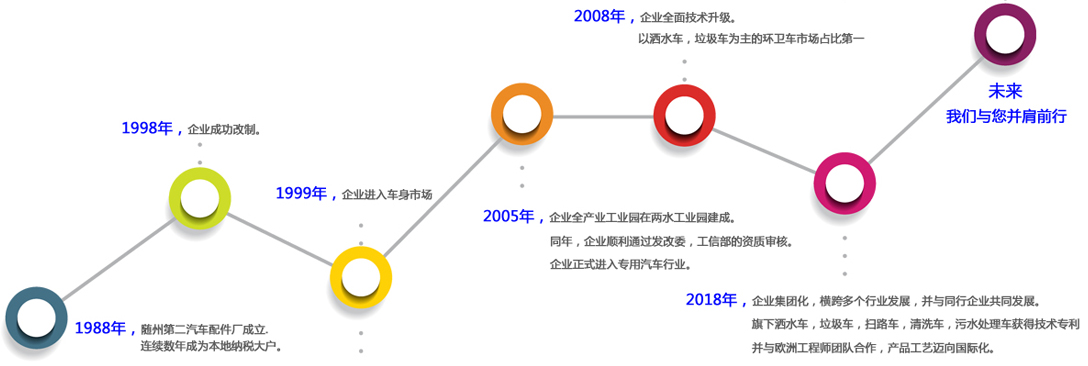 企業(yè)發(fā)展歷程
